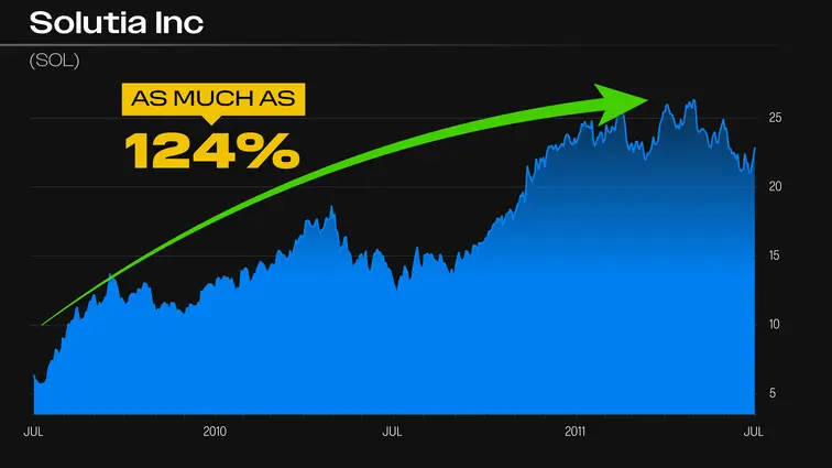 chart: Solutia Inc, 124% gain in 24 months